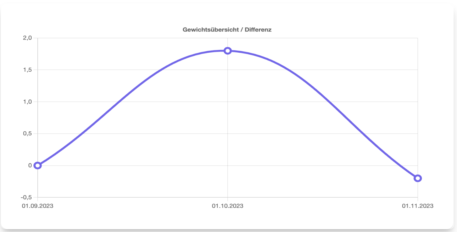 Dashboard Detailansicht