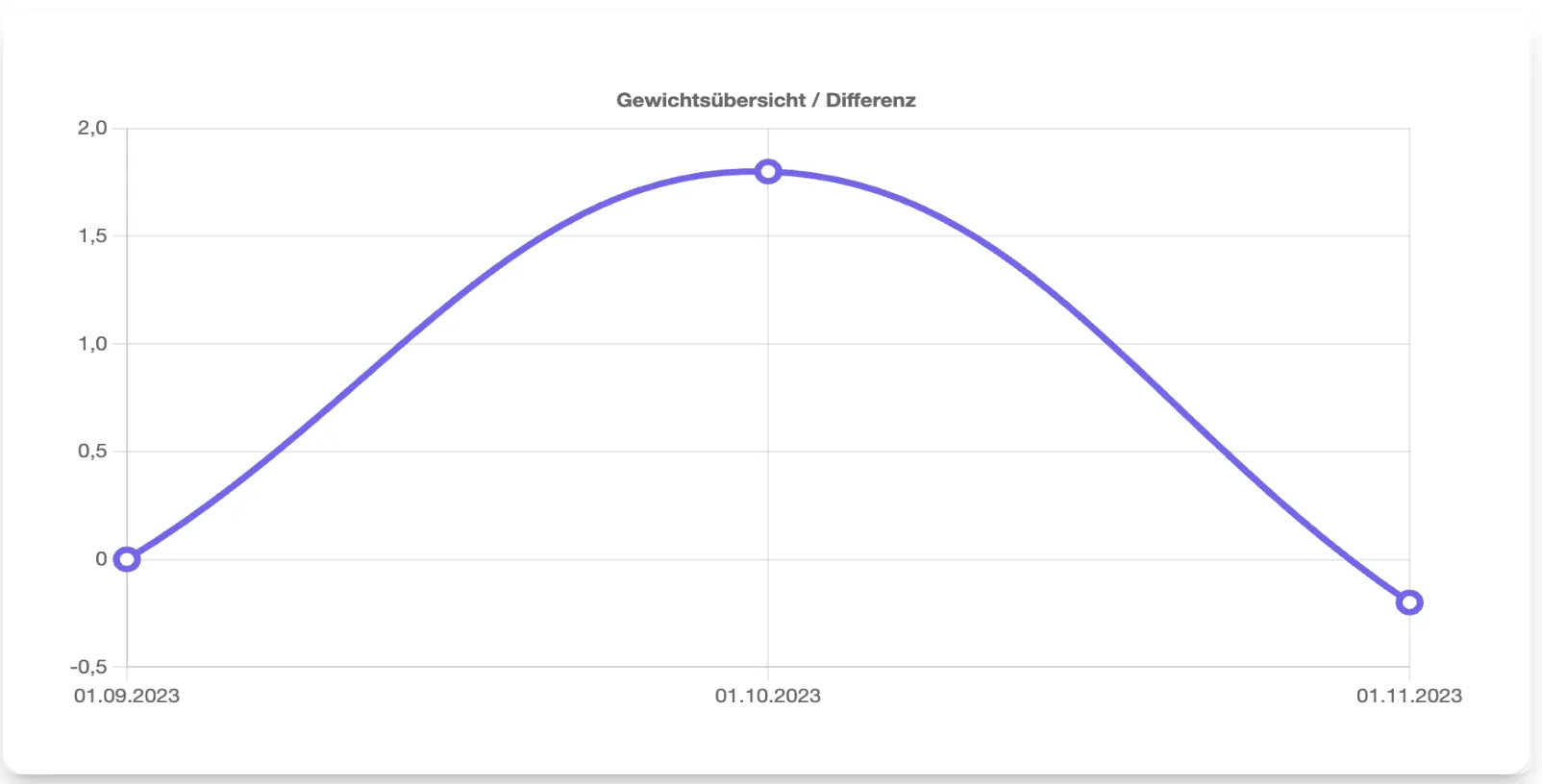 Dashboard Detailansicht
